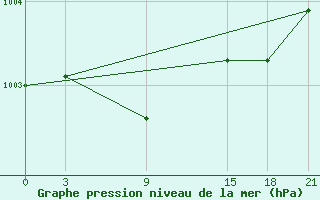 Courbe de la pression atmosphrique pour Pitlyar