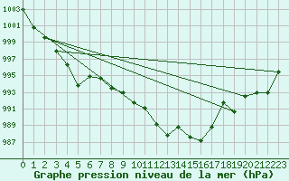 Courbe de la pression atmosphrique pour Cap Pertusato (2A)