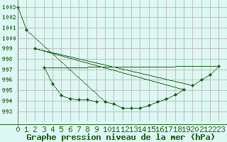 Courbe de la pression atmosphrique pour Hoburg A