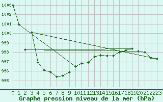 Courbe de la pression atmosphrique pour Emden-Koenigspolder