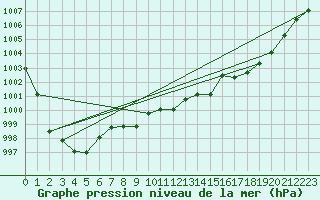 Courbe de la pression atmosphrique pour Dundrennan