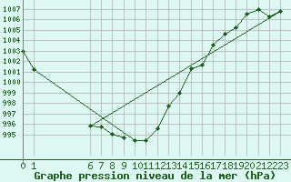 Courbe de la pression atmosphrique pour le bateau C6VR7