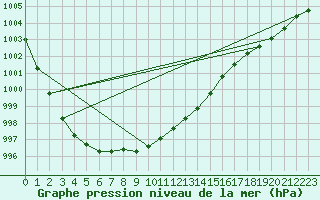 Courbe de la pression atmosphrique pour Manston (UK)