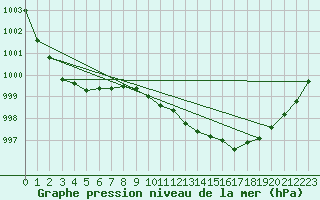 Courbe de la pression atmosphrique pour Holbeach