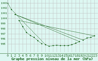 Courbe de la pression atmosphrique pour Tromso