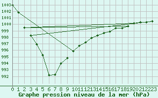 Courbe de la pression atmosphrique pour Lannion (22)