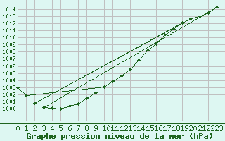 Courbe de la pression atmosphrique pour Johvi