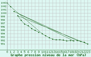 Courbe de la pression atmosphrique pour Aberporth