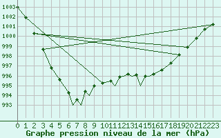 Courbe de la pression atmosphrique pour Culdrose
