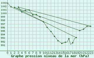 Courbe de la pression atmosphrique pour Missoula, Missoula International Airport