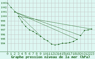 Courbe de la pression atmosphrique pour Altnaharra