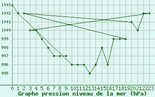 Courbe de la pression atmosphrique pour Ruffiac (47)