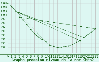 Courbe de la pression atmosphrique pour Jokioinen