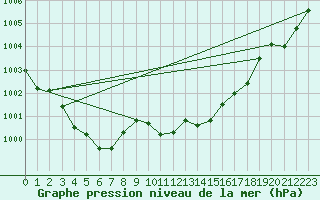 Courbe de la pression atmosphrique pour Retie (Be)