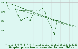 Courbe de la pression atmosphrique pour Werl