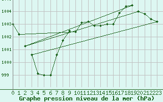 Courbe de la pression atmosphrique pour Bad Lippspringe