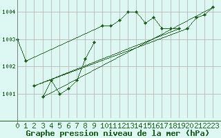 Courbe de la pression atmosphrique pour Saclas (91)