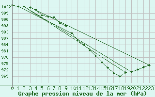 Courbe de la pression atmosphrique pour Aboyne