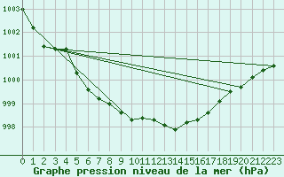 Courbe de la pression atmosphrique pour Asikkala Pulkkilanharju