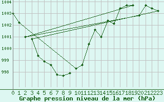 Courbe de la pression atmosphrique pour Straubing