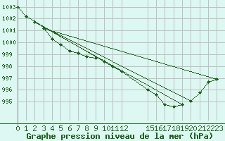 Courbe de la pression atmosphrique pour Chivres (Be)