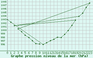 Courbe de la pression atmosphrique pour Orly (91)