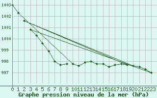 Courbe de la pression atmosphrique pour Kuusiku