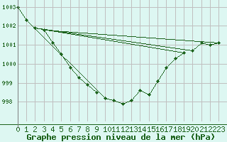Courbe de la pression atmosphrique pour Michelstadt-Vielbrunn