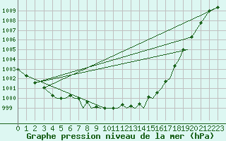 Courbe de la pression atmosphrique pour Isle Of Man / Ronaldsway Airport