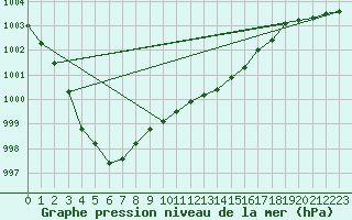 Courbe de la pression atmosphrique pour Valentia Observatory