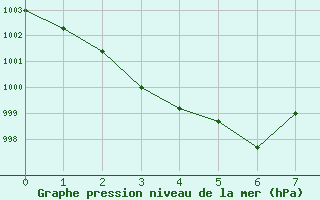 Courbe de la pression atmosphrique pour Goteborg