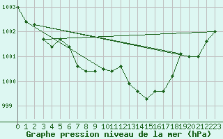 Courbe de la pression atmosphrique pour Pribyslav