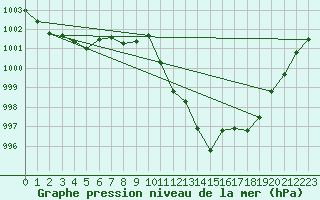 Courbe de la pression atmosphrique pour Ble - Binningen (Sw)