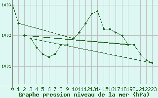 Courbe de la pression atmosphrique pour Fokstua Ii