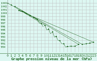 Courbe de la pression atmosphrique pour Tiree