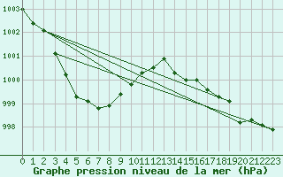 Courbe de la pression atmosphrique pour Guret (23)