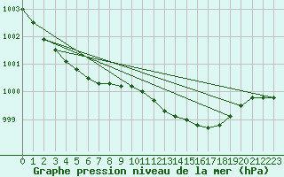 Courbe de la pression atmosphrique pour Bellefontaine (88)