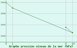 Courbe de la pression atmosphrique pour San Chierlo (It)