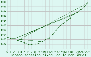 Courbe de la pression atmosphrique pour Quickborn