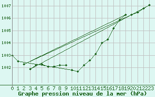 Courbe de la pression atmosphrique pour Blasjo