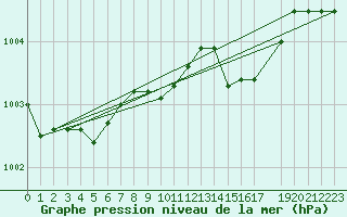 Courbe de la pression atmosphrique pour Dourbes (Be)