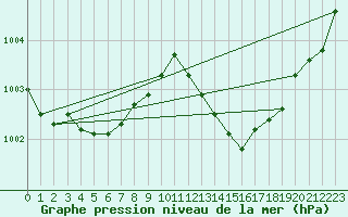 Courbe de la pression atmosphrique pour Gruissan (11)