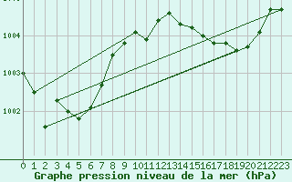 Courbe de la pression atmosphrique pour Sandillon (45)