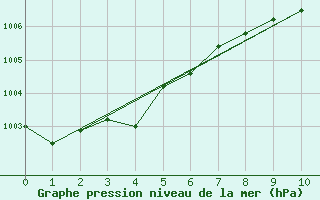 Courbe de la pression atmosphrique pour Geraldton, Ont.