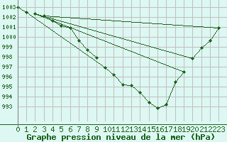 Courbe de la pression atmosphrique pour Stoetten