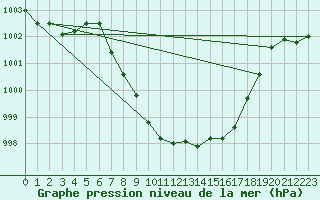 Courbe de la pression atmosphrique pour Meiringen