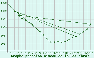 Courbe de la pression atmosphrique pour Kemi Ajos
