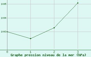 Courbe de la pression atmosphrique pour Helena, Helena Regional Airport