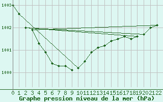 Courbe de la pression atmosphrique pour Gurande (44)