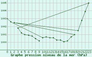 Courbe de la pression atmosphrique pour Haparanda A